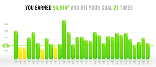 Nike Fuelband Activity Chart